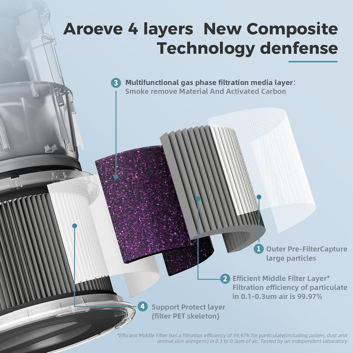 AROEVE MK01&MK06 Air Purifier Replacement Filter, Smoke Remove Material 4 -in-1 with Activated