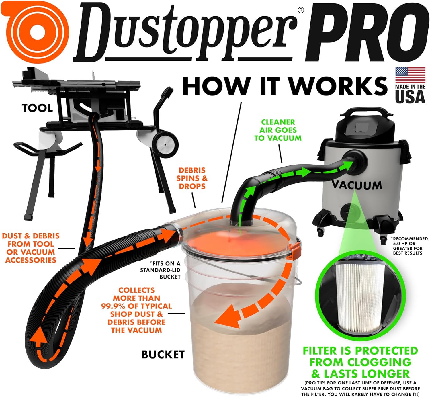 The Dustopper PRO, Low-Profile Dust Separator for Shop Wet/Dry Vacuums. Includes High-Flow 90
